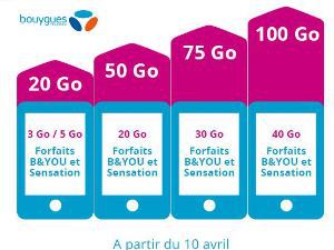 Bouygues Telecom booste par 2,5 à 7 fois la data sur tous ses forfaits Sensation et B&You !