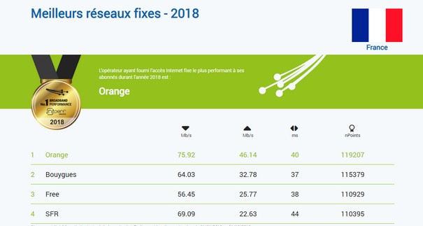 Baromètre nPerf : Orange sacré meilleur réseau Internet fixe en 2018