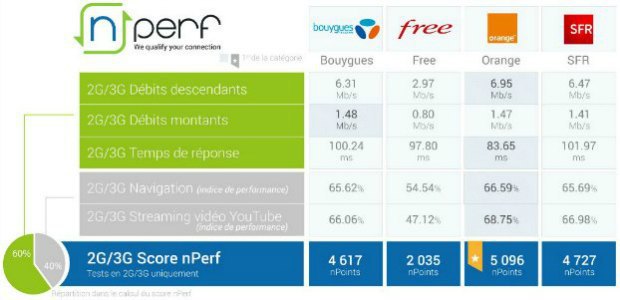 Internet mobile : les performances d'Orange, Free, SFR et Bouygues au 2e trimestre selon nPerf
