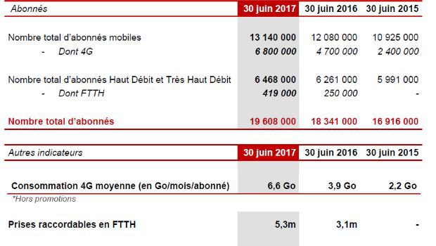Free recrute encore 50 000 clients FttH et 200 000 abonnés mobiles au second trimestre 2017