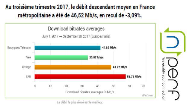 SFR toujours en tête des débits moyens internet fixe selon le baromètre nPerf du 3ème trimestre