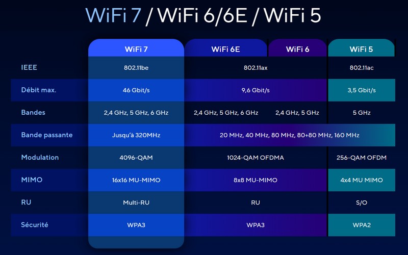 Comparatif des performances des normes Wifi