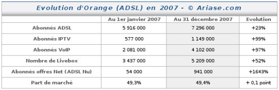Evolution Orange ADSL 2007