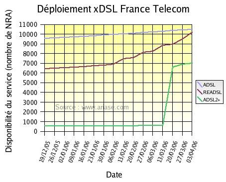 Deploiement xDSL France Telecom