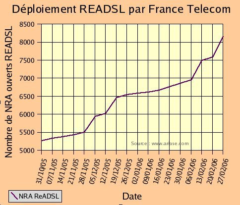 graphique du déploiement READSL par France Telecom