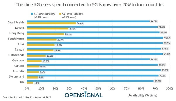 Pourcentage de connexion en 5G par les utilisateurs