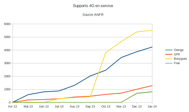 les supports 4g en service en janvier 2014