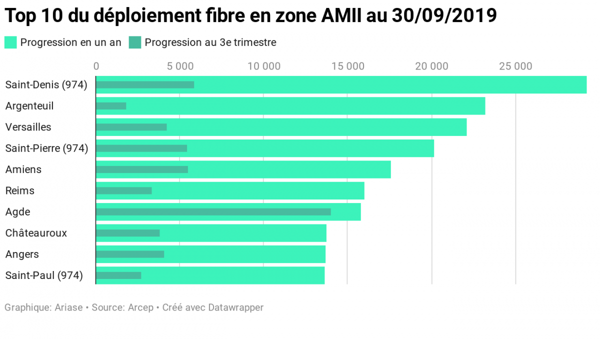 Internet en fibre : classement des villes en zone AMII au 3e trimestre 2019