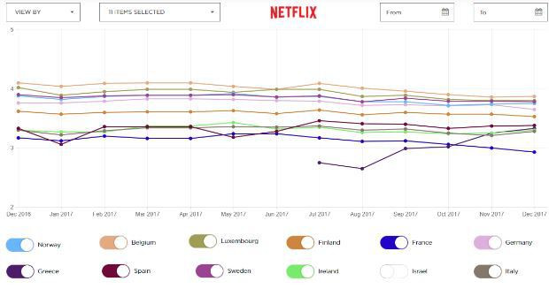 Netflix ISP Speed Index : la France dernière