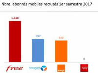 Free recrute 200 000 clients mobiles au T2 2017