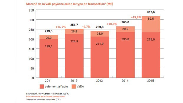 Le marché français de la VOD en 2015