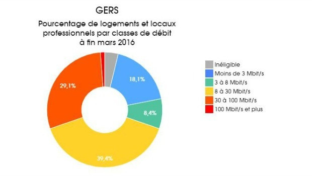 La couverture Internet du Gers en mars 2016