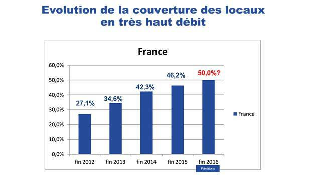 46,2% de la population française éligible au THD