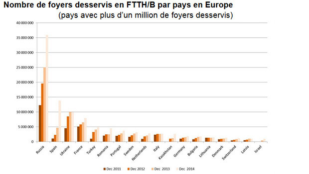 IDATE : nombre de foyers  FTTH/B par pays en Europe